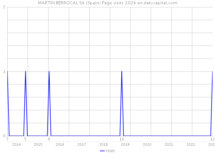 MARTIN BERROCAL SA (Spain) Page visits 2024 