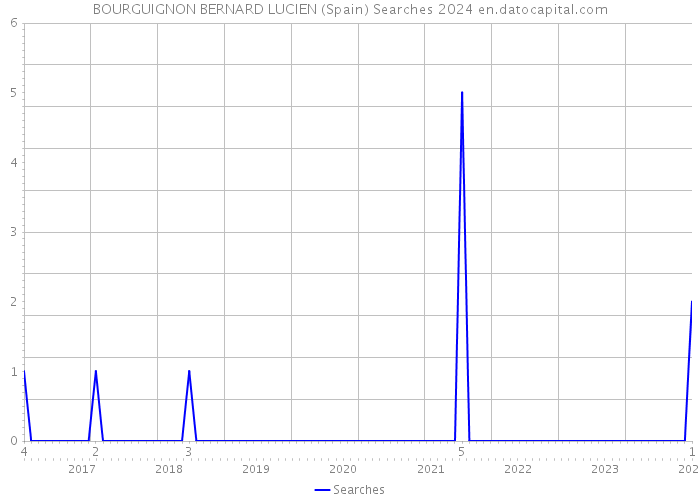 BOURGUIGNON BERNARD LUCIEN (Spain) Searches 2024 