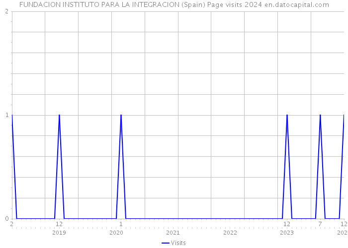 FUNDACION INSTITUTO PARA LA INTEGRACION (Spain) Page visits 2024 