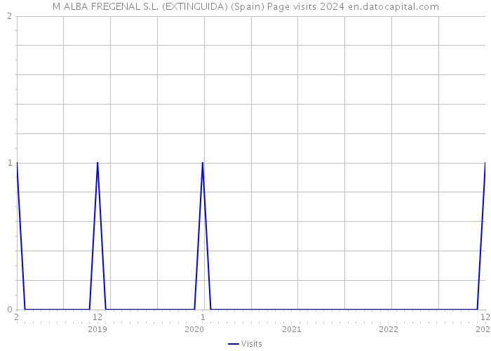 M ALBA FREGENAL S.L. (EXTINGUIDA) (Spain) Page visits 2024 