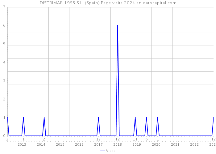 DISTRIMAR 1993 S.L. (Spain) Page visits 2024 