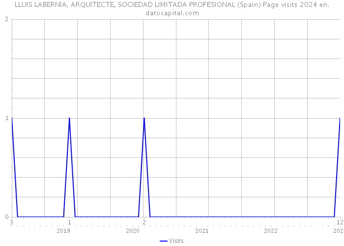 LLUIS LABERNIA, ARQUITECTE, SOCIEDAD LIMITADA PROFESIONAL (Spain) Page visits 2024 