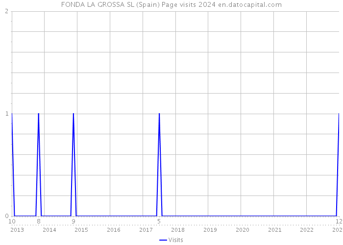 FONDA LA GROSSA SL (Spain) Page visits 2024 