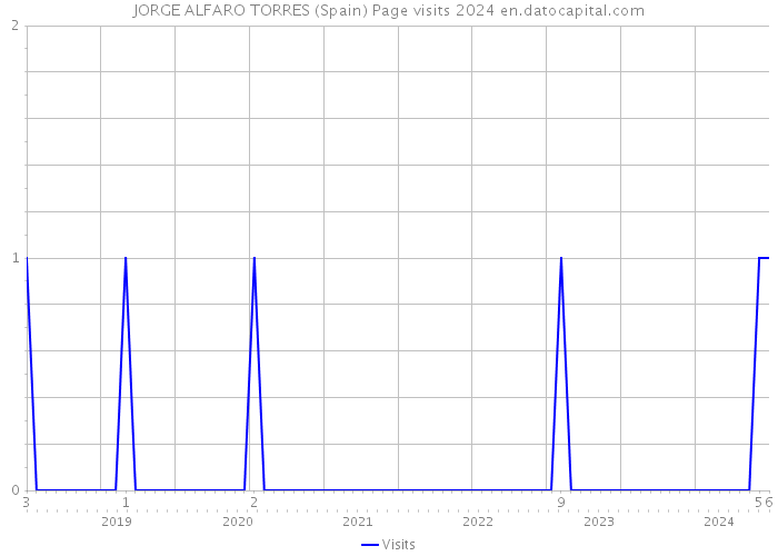 JORGE ALFARO TORRES (Spain) Page visits 2024 