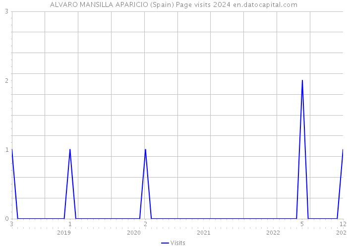 ALVARO MANSILLA APARICIO (Spain) Page visits 2024 