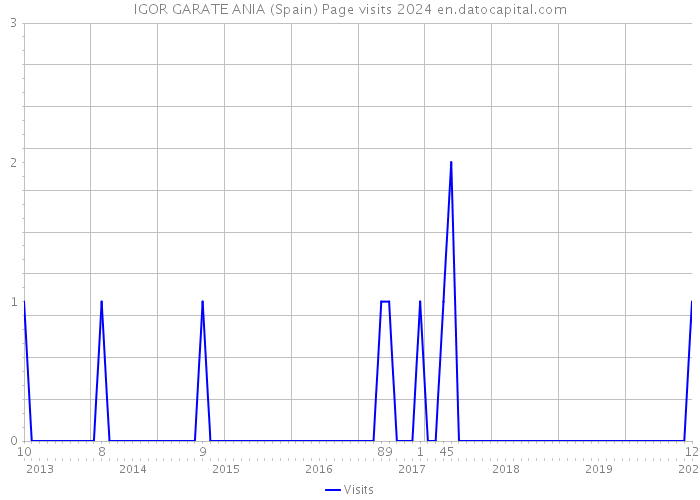 IGOR GARATE ANIA (Spain) Page visits 2024 