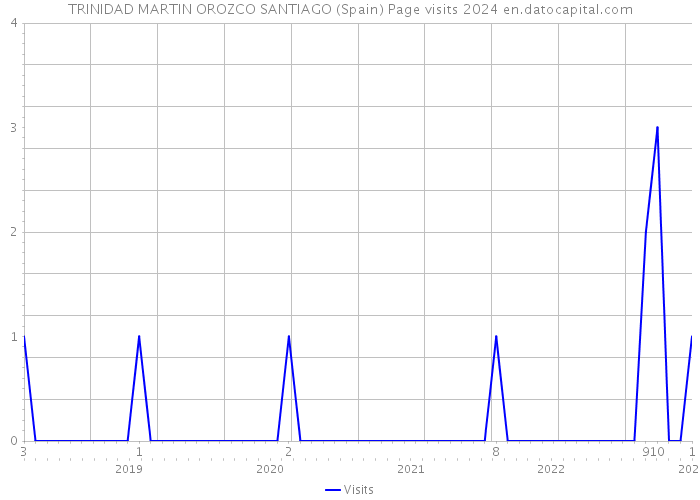 TRINIDAD MARTIN OROZCO SANTIAGO (Spain) Page visits 2024 