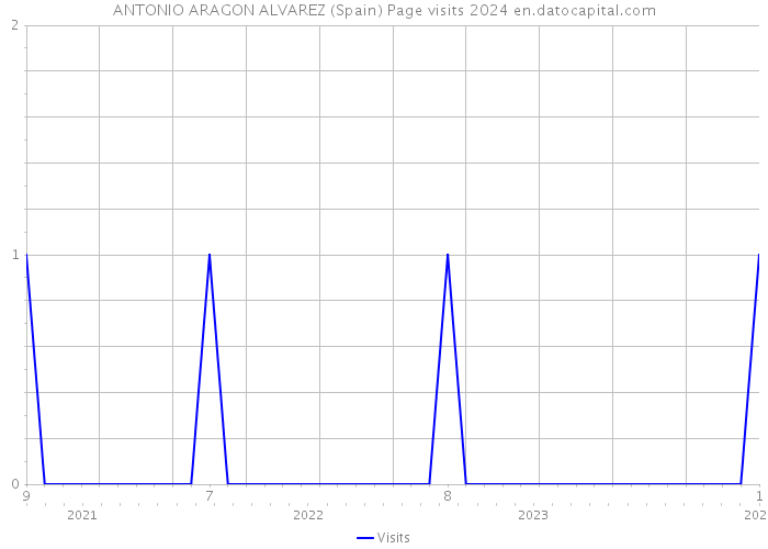 ANTONIO ARAGON ALVAREZ (Spain) Page visits 2024 