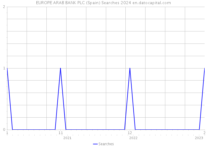EUROPE ARAB BANK PLC (Spain) Searches 2024 