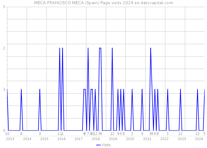 MECA FRANCISCO MECA (Spain) Page visits 2024 