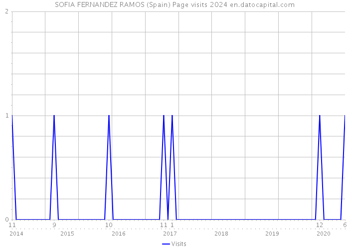 SOFIA FERNANDEZ RAMOS (Spain) Page visits 2024 