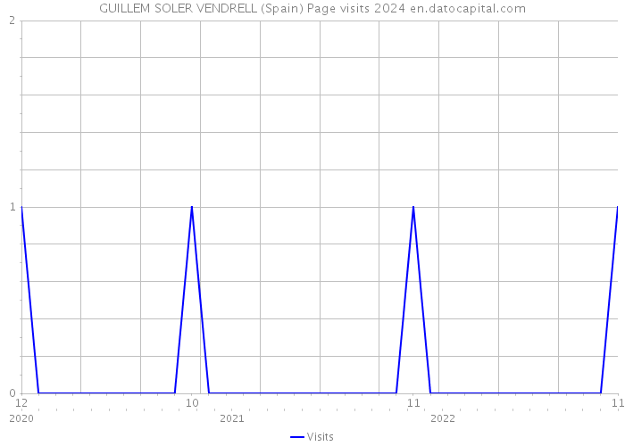 GUILLEM SOLER VENDRELL (Spain) Page visits 2024 