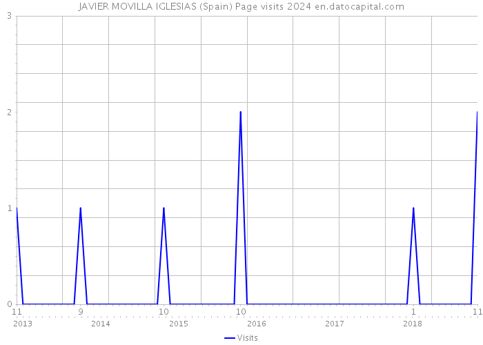 JAVIER MOVILLA IGLESIAS (Spain) Page visits 2024 