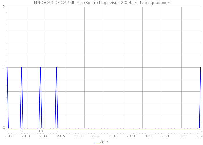 INPROCAR DE CARRIL S.L. (Spain) Page visits 2024 