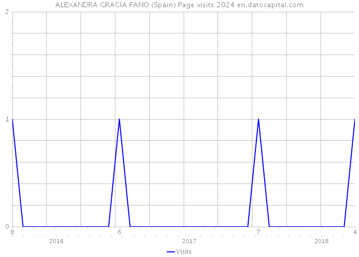 ALEXANDRA GRACIA FANO (Spain) Page visits 2024 