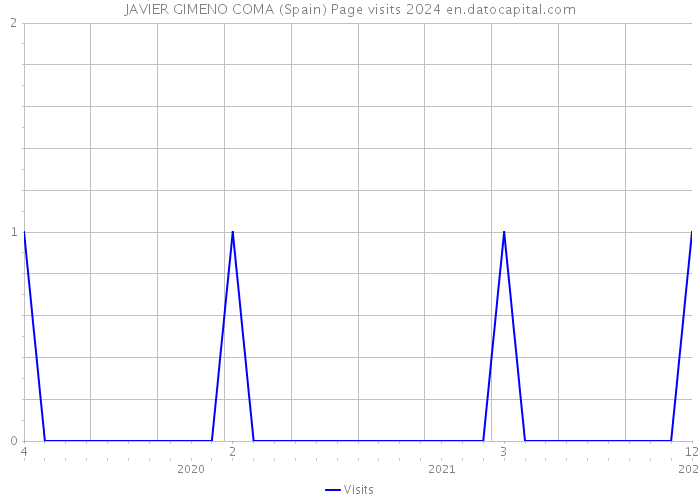 JAVIER GIMENO COMA (Spain) Page visits 2024 