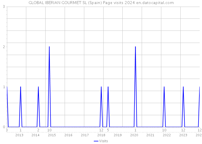 GLOBAL IBERIAN GOURMET SL (Spain) Page visits 2024 