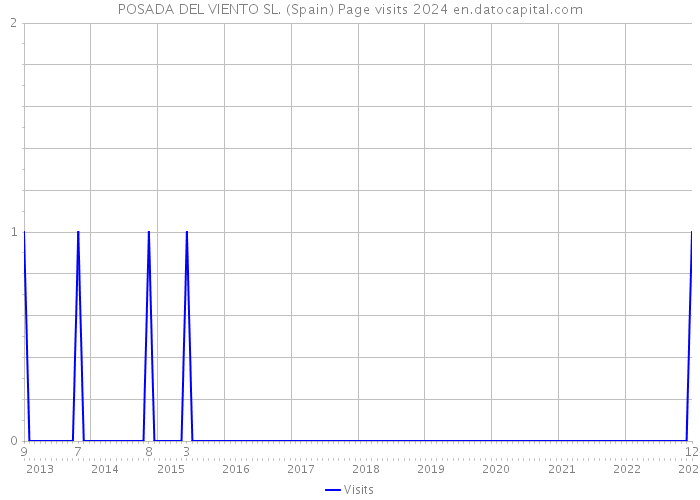 POSADA DEL VIENTO SL. (Spain) Page visits 2024 