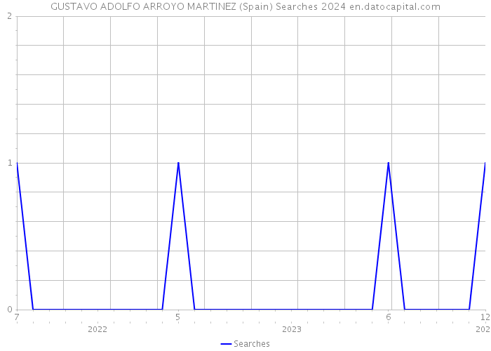 GUSTAVO ADOLFO ARROYO MARTINEZ (Spain) Searches 2024 