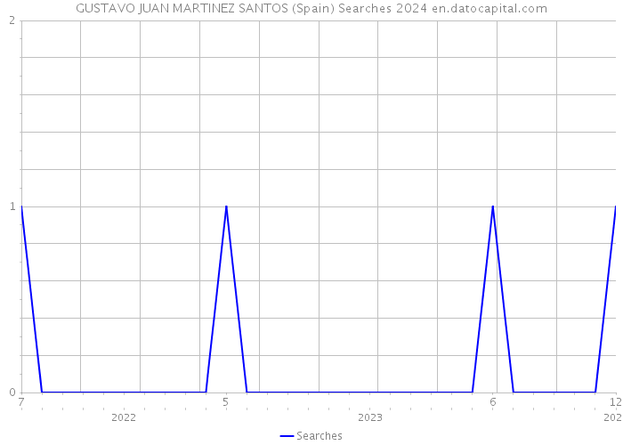 GUSTAVO JUAN MARTINEZ SANTOS (Spain) Searches 2024 