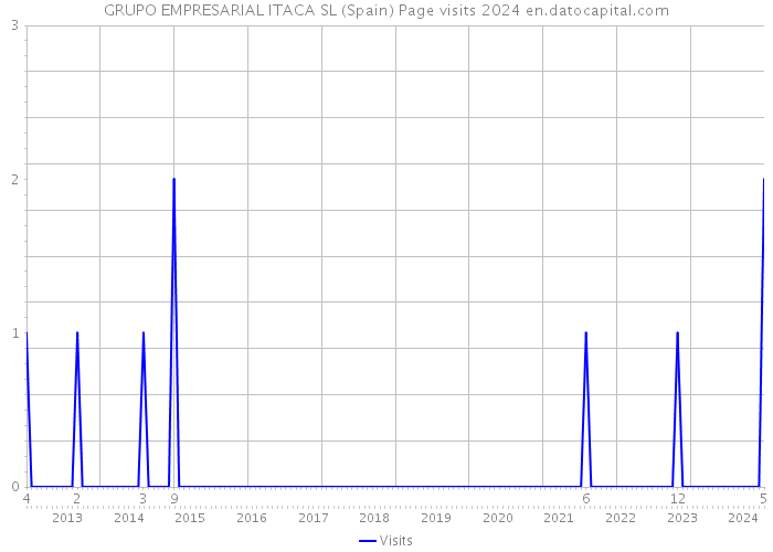 GRUPO EMPRESARIAL ITACA SL (Spain) Page visits 2024 