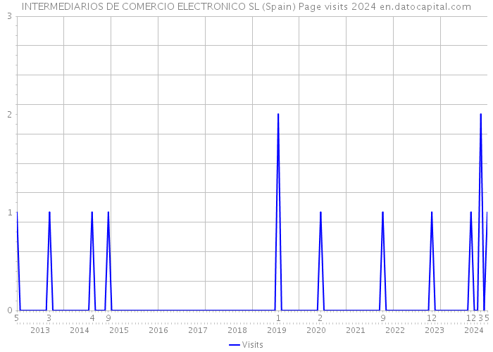 INTERMEDIARIOS DE COMERCIO ELECTRONICO SL (Spain) Page visits 2024 