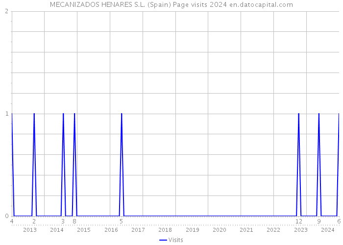 MECANIZADOS HENARES S.L. (Spain) Page visits 2024 