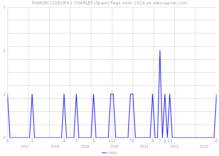 RAMON COIDURAS CHARLES (Spain) Page visits 2024 