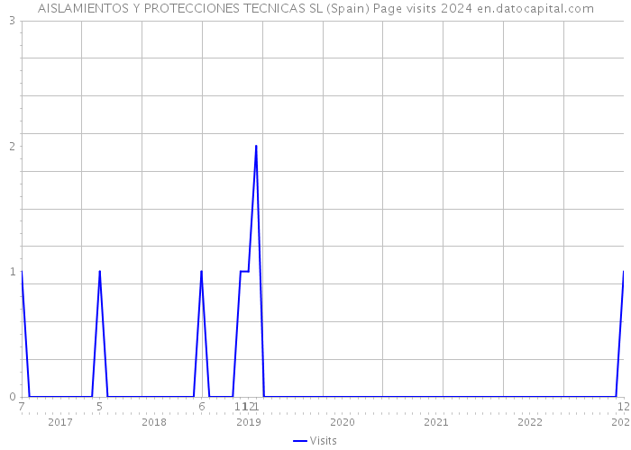 AISLAMIENTOS Y PROTECCIONES TECNICAS SL (Spain) Page visits 2024 