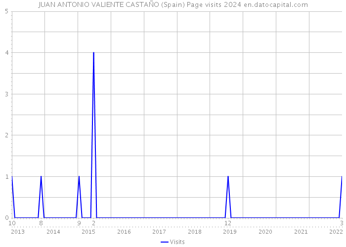 JUAN ANTONIO VALIENTE CASTAÑO (Spain) Page visits 2024 