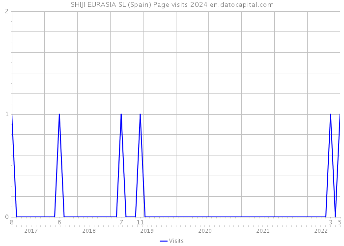 SHIJI EURASIA SL (Spain) Page visits 2024 