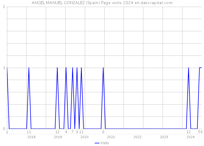 ANGEL MANUEL GONZALEZ (Spain) Page visits 2024 