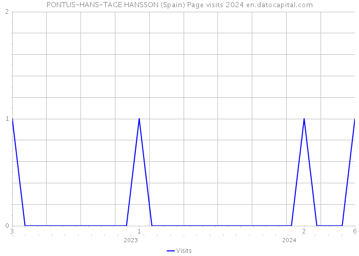 PONTUS-HANS-TAGE HANSSON (Spain) Page visits 2024 