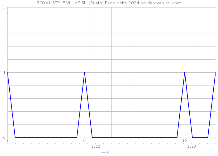 ROYAL STYLE VILLAS SL. (Spain) Page visits 2024 