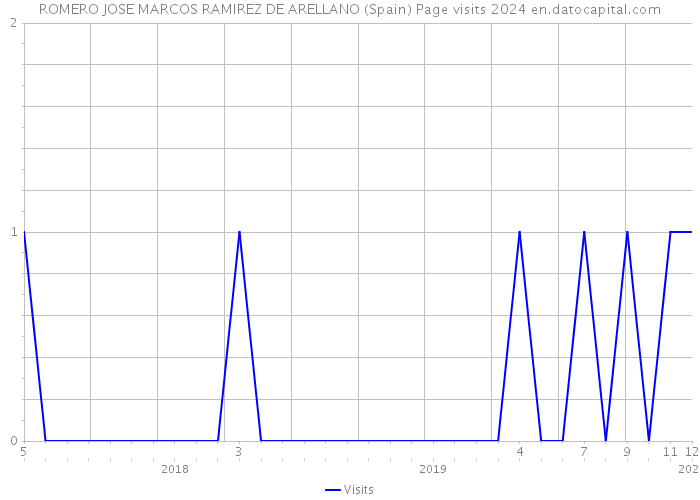 ROMERO JOSE MARCOS RAMIREZ DE ARELLANO (Spain) Page visits 2024 