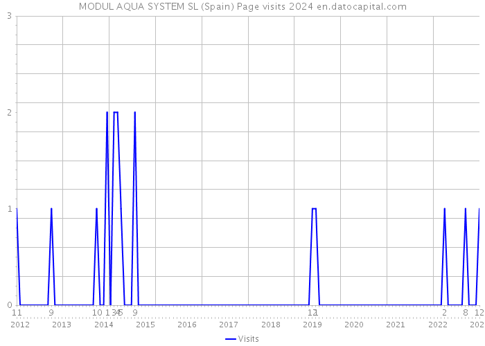 MODUL AQUA SYSTEM SL (Spain) Page visits 2024 
