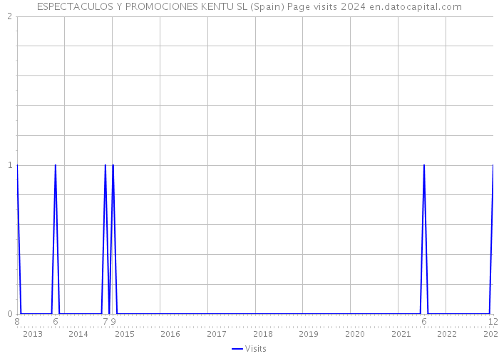 ESPECTACULOS Y PROMOCIONES KENTU SL (Spain) Page visits 2024 