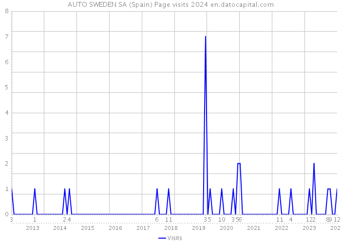 AUTO SWEDEN SA (Spain) Page visits 2024 