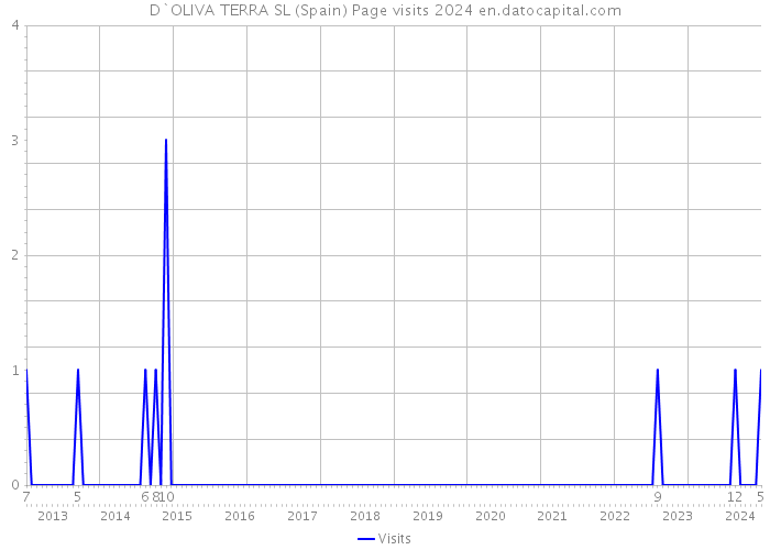 D`OLIVA TERRA SL (Spain) Page visits 2024 