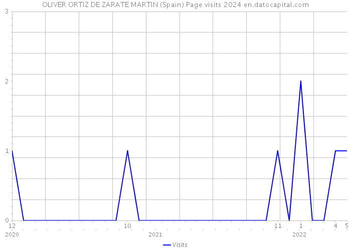 OLIVER ORTIZ DE ZARATE MARTIN (Spain) Page visits 2024 