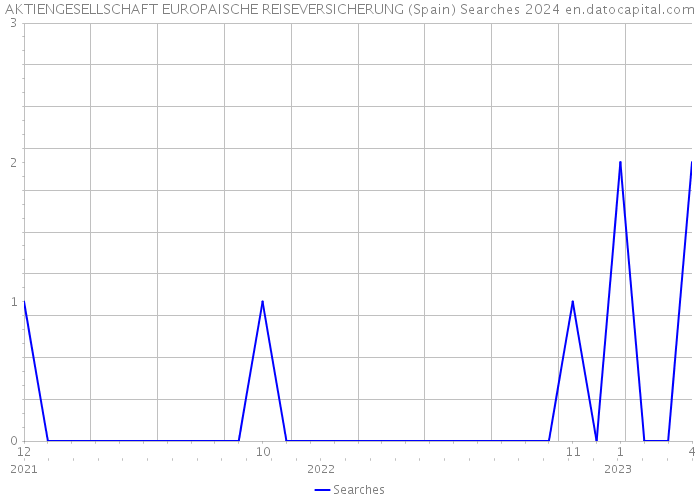 AKTIENGESELLSCHAFT EUROPAISCHE REISEVERSICHERUNG (Spain) Searches 2024 