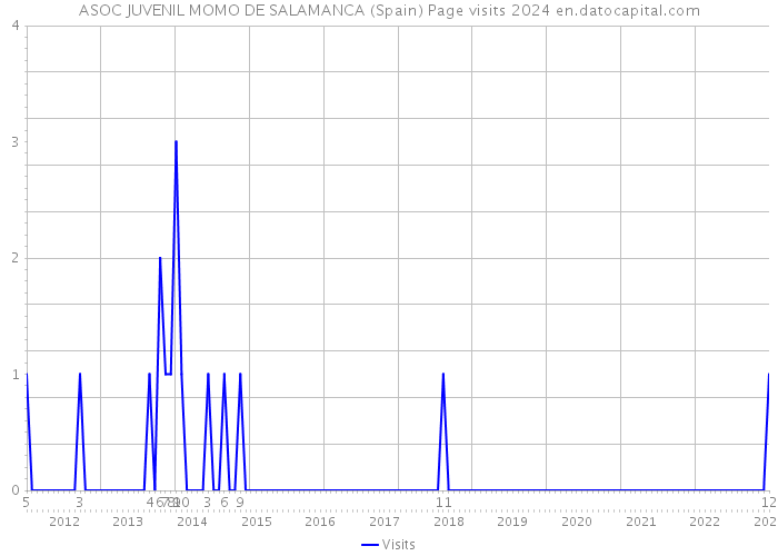 ASOC JUVENIL MOMO DE SALAMANCA (Spain) Page visits 2024 