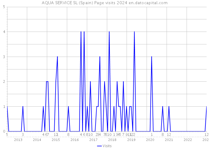 AQUA SERVICE SL (Spain) Page visits 2024 