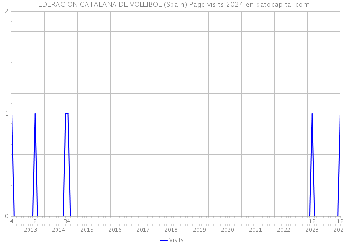 FEDERACION CATALANA DE VOLEIBOL (Spain) Page visits 2024 