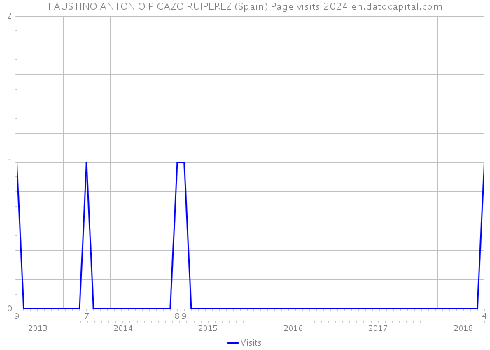 FAUSTINO ANTONIO PICAZO RUIPEREZ (Spain) Page visits 2024 