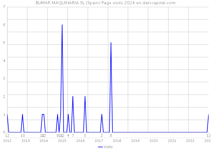 BUMAR MAQUINARIA SL (Spain) Page visits 2024 