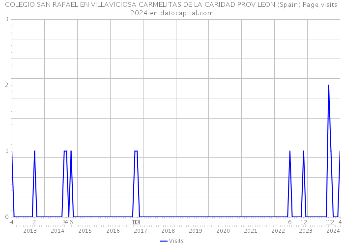 COLEGIO SAN RAFAEL EN VILLAVICIOSA CARMELITAS DE LA CARIDAD PROV LEON (Spain) Page visits 2024 