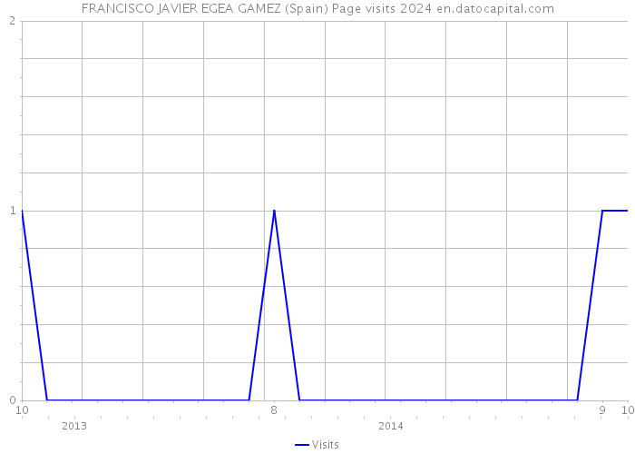 FRANCISCO JAVIER EGEA GAMEZ (Spain) Page visits 2024 