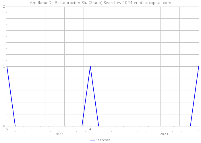 Antillana De Restauracion Slu (Spain) Searches 2024 