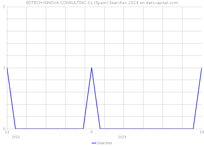 EDTECH INNOVA CONSULTING S.L (Spain) Searches 2024 